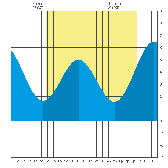 Coos Bay tide chart for Saturday, May 18, 2024