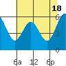 Coos Bay tide chart for Saturday, May 18, 2024