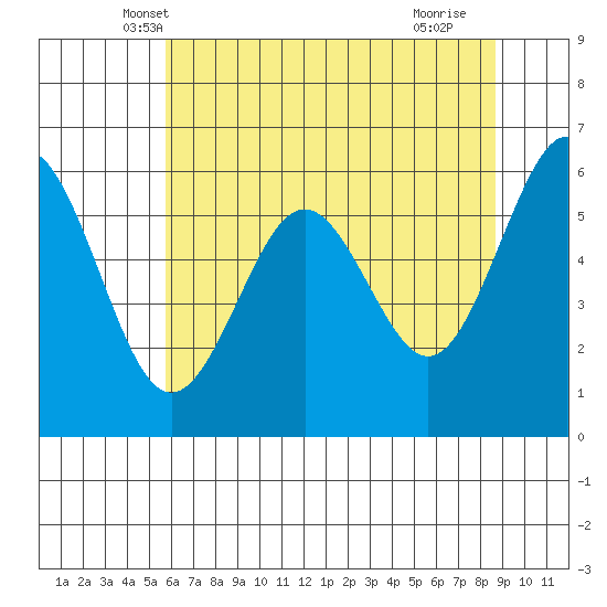 Coos Bay tide chart for Sunday, May 19, 2024