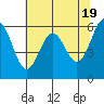 Coos Bay tide chart for Sunday, May 19, 2024