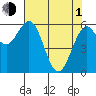 Coos Bay tide chart for Wednesday, May 1, 2024