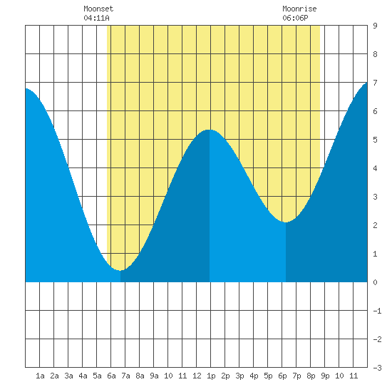 Coos Bay tide chart for Monday, May 20, 2024