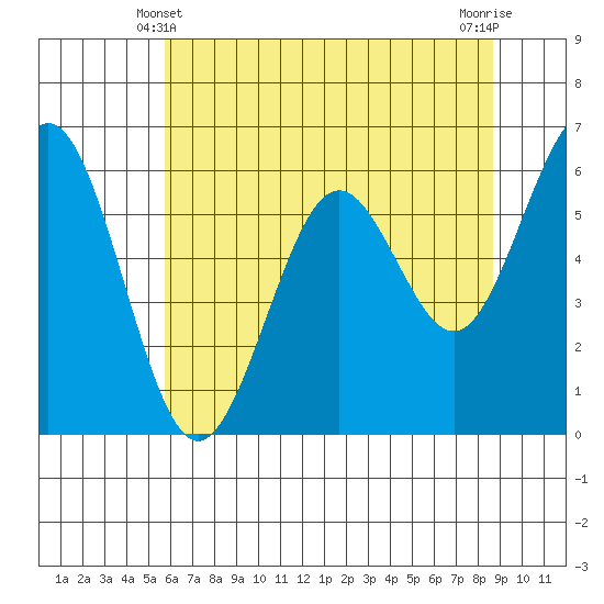Coos Bay tide chart for Tuesday, May 21, 2024
