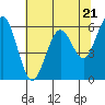 Coos Bay tide chart for Tuesday, May 21, 2024