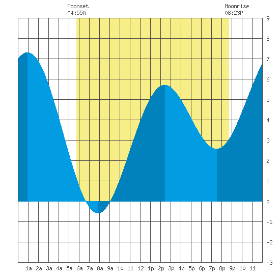 Coos Bay tide chart for Wednesday, May 22, 2024