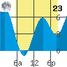 Coos Bay tide chart for Thursday, May 23, 2024