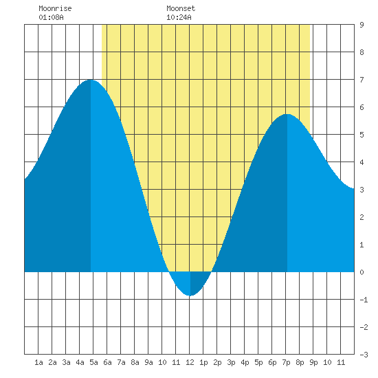 Coos Bay tide chart for Tuesday, May 28, 2024
