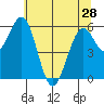 Coos Bay tide chart for Tuesday, May 28, 2024