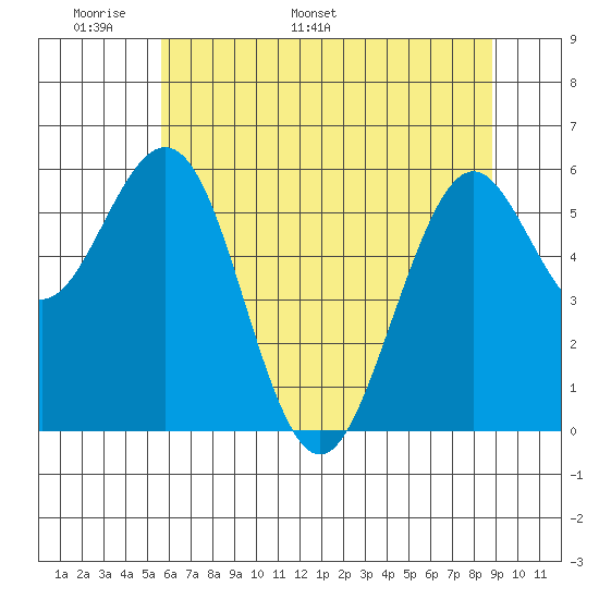 Coos Bay tide chart for Wednesday, May 29, 2024