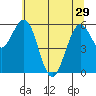 Coos Bay tide chart for Wednesday, May 29, 2024