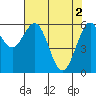 Coos Bay tide chart for Thursday, May 2, 2024