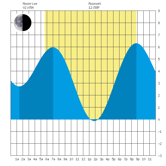 Coos Bay tide chart for Thursday, May 30, 2024
