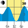 Coos Bay tide chart for Thursday, May 30, 2024