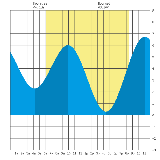 Coos Bay tide chart for Friday, May 3, 2024
