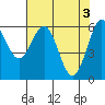 Coos Bay tide chart for Friday, May 3, 2024
