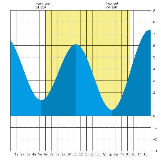 Coos Bay tide chart for Saturday, May 4, 2024