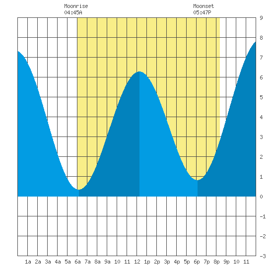 Coos Bay tide chart for Sunday, May 5, 2024