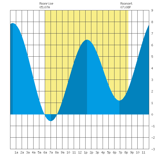 Coos Bay tide chart for Monday, May 6, 2024