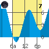 Coos Bay tide chart for Tuesday, May 7, 2024