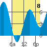 Coos Bay tide chart for Wednesday, May 8, 2024