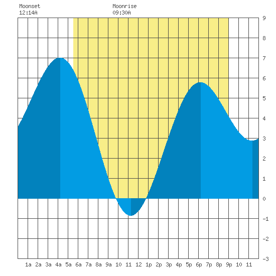 Coos Bay tide chart for Monday, June 10, 2024