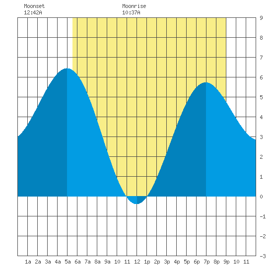 Coos Bay tide chart for Tuesday, June 11, 2024