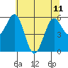 Coos Bay tide chart for Tuesday, June 11, 2024