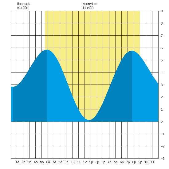 Coos Bay tide chart for Wednesday, June 12, 2024