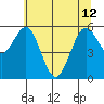 Coos Bay tide chart for Wednesday, June 12, 2024