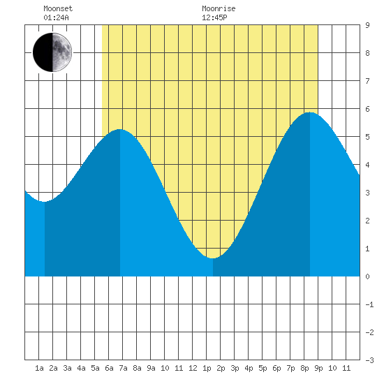 Coos Bay tide chart for Thursday, June 13, 2024