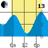 Coos Bay tide chart for Thursday, June 13, 2024