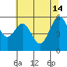 Coos Bay tide chart for Friday, June 14, 2024