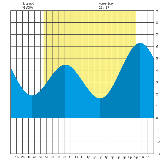 Coos Bay tide chart for Saturday, June 15, 2024