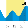 Coos Bay tide chart for Sunday, June 16, 2024
