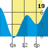 Coos Bay tide chart for Wednesday, June 19, 2024