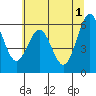 Coos Bay tide chart for Saturday, June 1, 2024