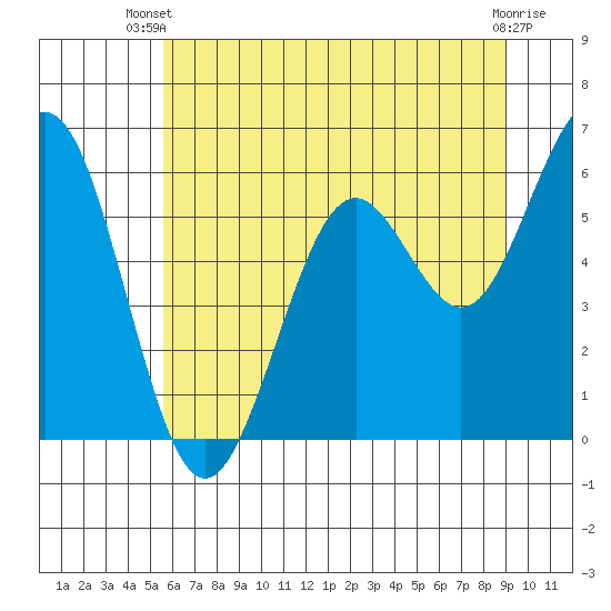 Coos Bay tide chart for Thursday, June 20, 2024