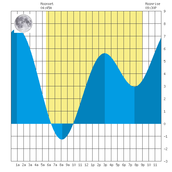 Coos Bay tide chart for Friday, June 21, 2024
