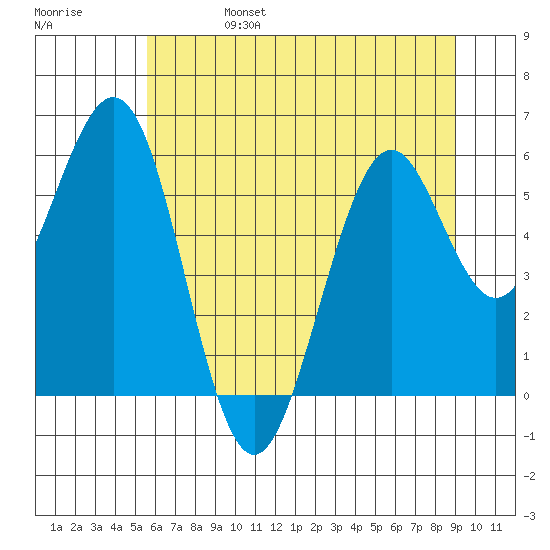 Coos Bay tide chart for Tuesday, June 25, 2024