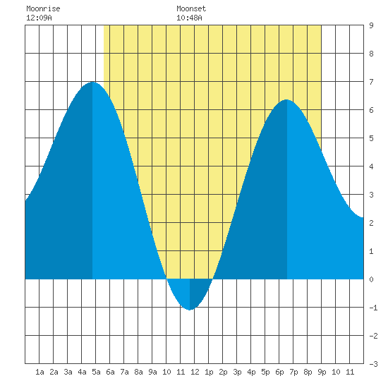 Coos Bay tide chart for Wednesday, June 26, 2024