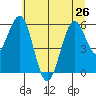 Coos Bay tide chart for Wednesday, June 26, 2024