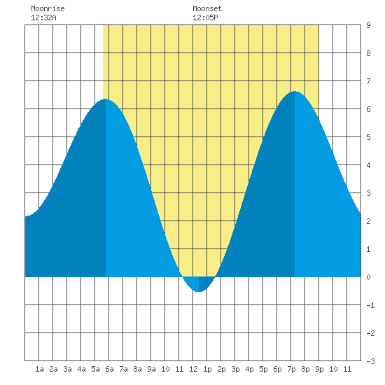 Coos Bay tide chart for Thursday, June 27, 2024