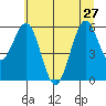 Coos Bay tide chart for Thursday, June 27, 2024