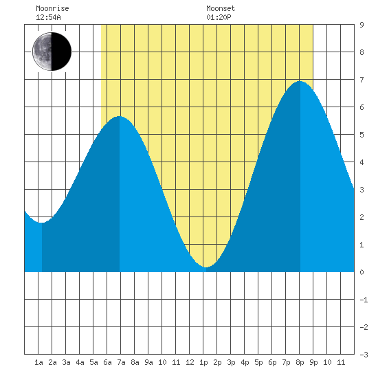 Coos Bay tide chart for Friday, June 28, 2024