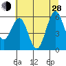 Coos Bay tide chart for Friday, June 28, 2024