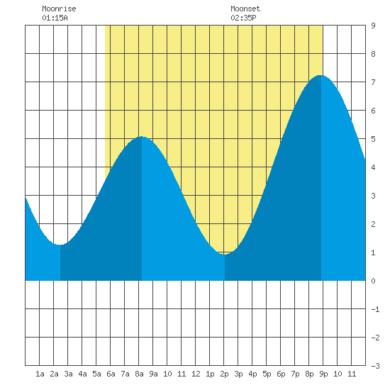 Coos Bay tide chart for Saturday, June 29, 2024