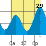 Coos Bay tide chart for Saturday, June 29, 2024