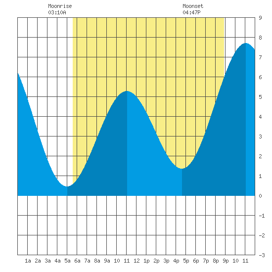 Coos Bay tide chart for Sunday, June 2, 2024
