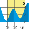 Coos Bay tide chart for Sunday, June 2, 2024