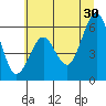 Coos Bay tide chart for Sunday, June 30, 2024
